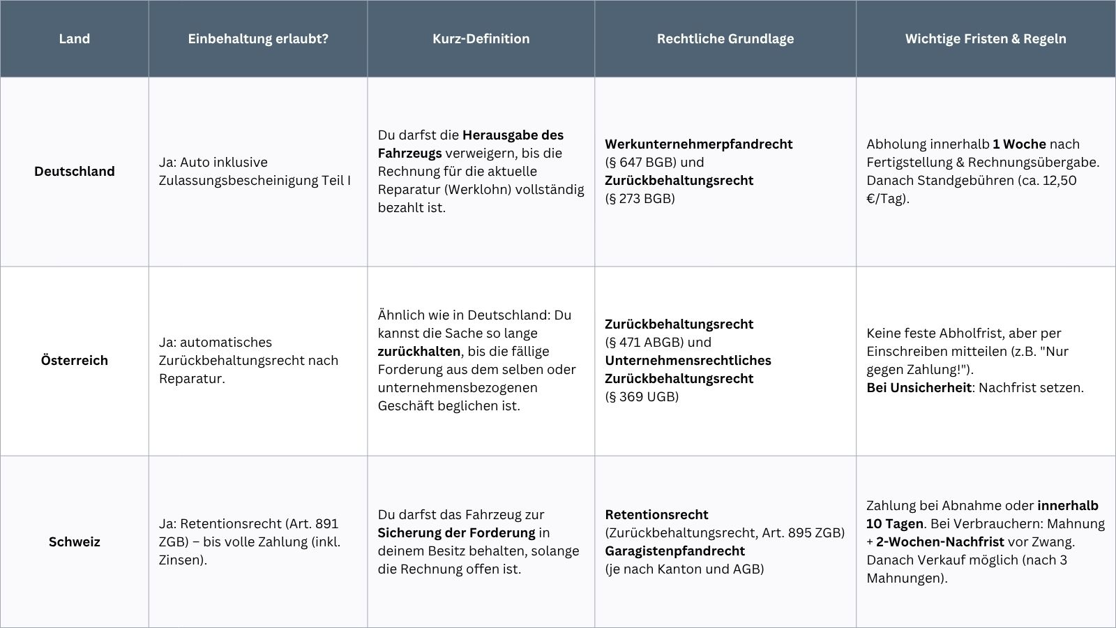 Tabelle_Zurückbehaltung von Fahrzeugen_Rechte für Mechaniker in D-A-CH Tabelle-Zurückbehaltungsrecht