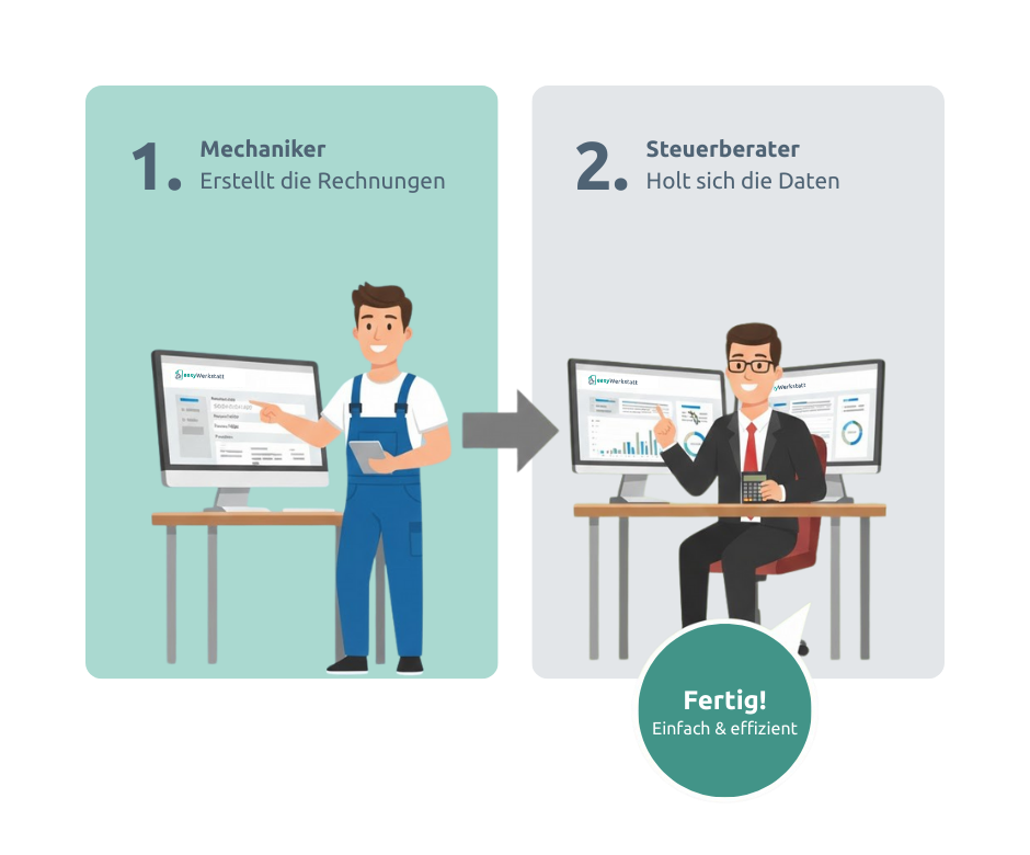 Der Mechaniker erstellt in easyWerkstatt die Ausgangsrechnungen, Der Steruerberater holt sich die Daten über seinen eigenen Zugang.