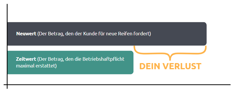 Grafik zeigt Differenz zwischen Neuwert und Zeitwert als finanzielles Risiko bei Haftung im Reifenlager